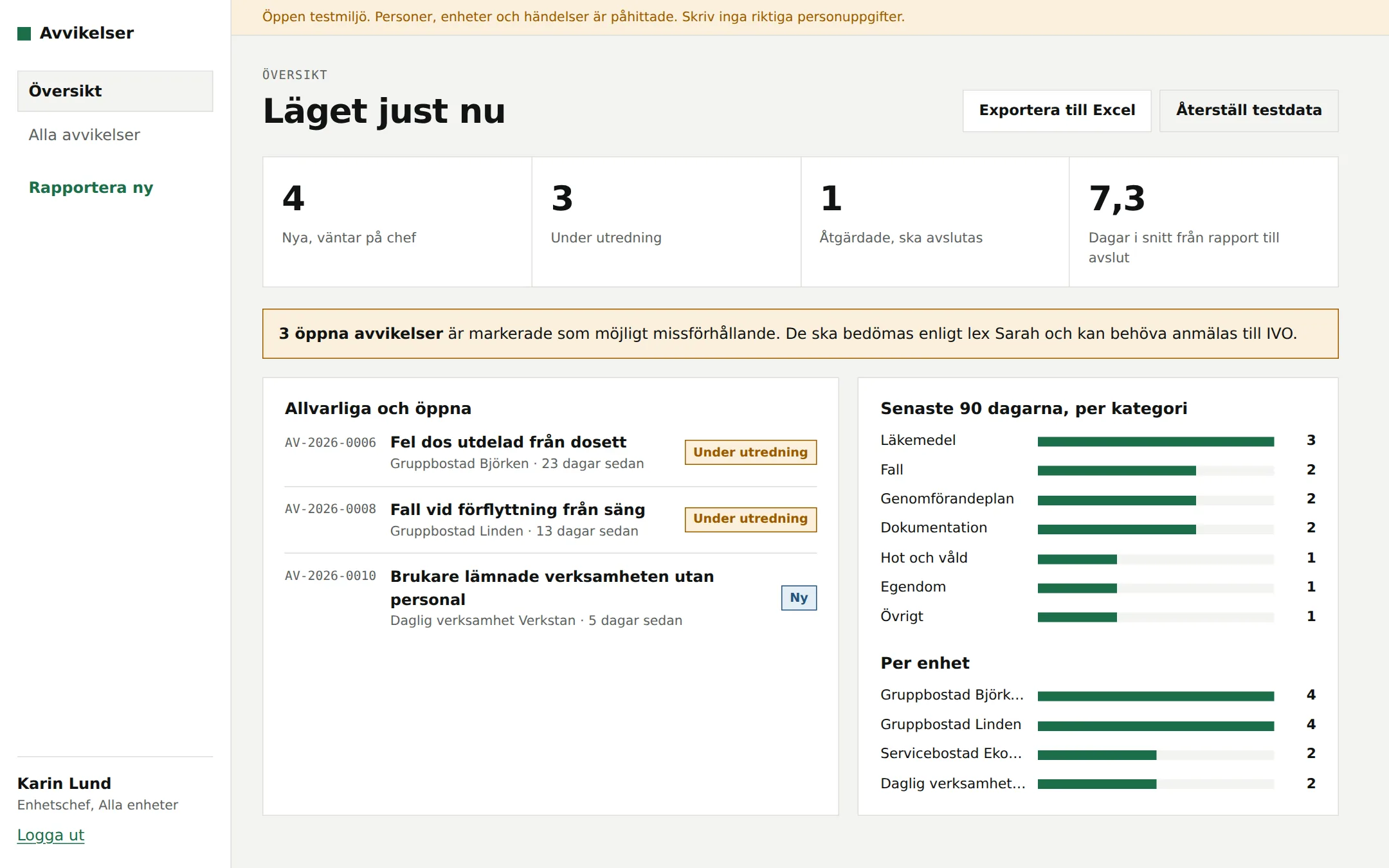 Översikten i Avvikelsehantering: nya, pågående och åtgärdade avvikelser, allvarliga ärenden och fördelning per kategori.